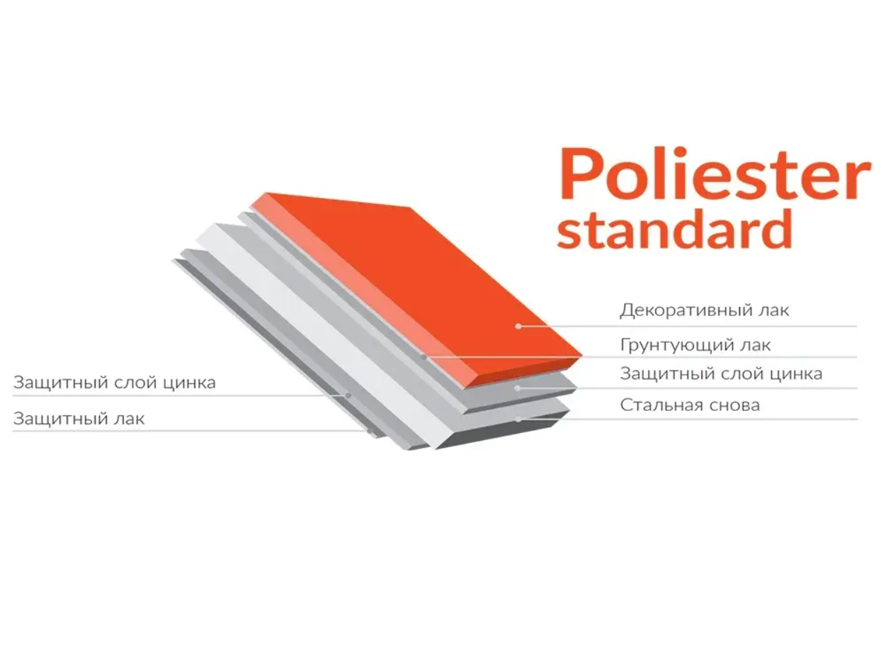 Характеристики покрытия Polyester Standard